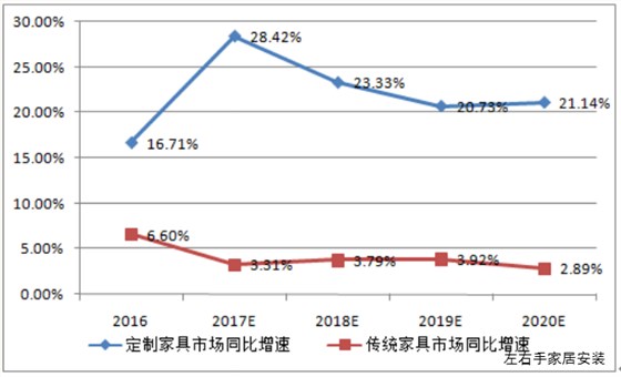 左右手家居安装市场分析图