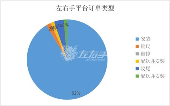 左右手平台订单类型