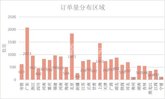 左右手订单分布区域