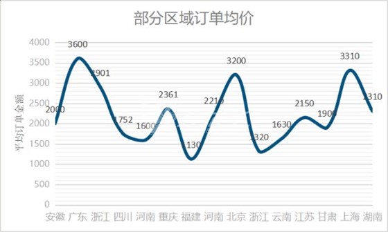 左右手安装订单均价