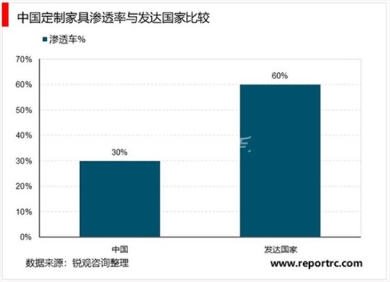 我国定制家居渗透率与发达国家比较