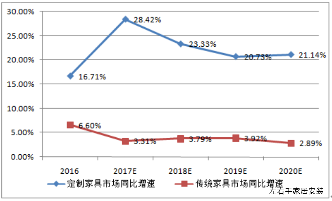 左右手家居安装市场分析图