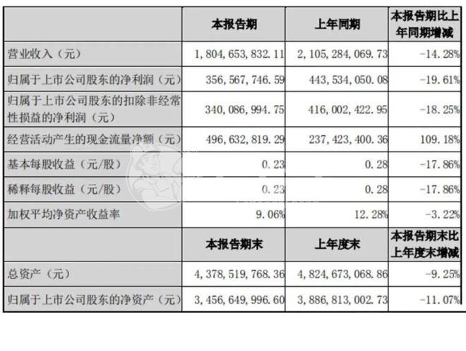 伟星新材上半年营收18.05亿