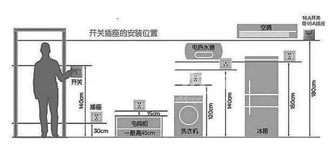 厨房插座高度多少合适