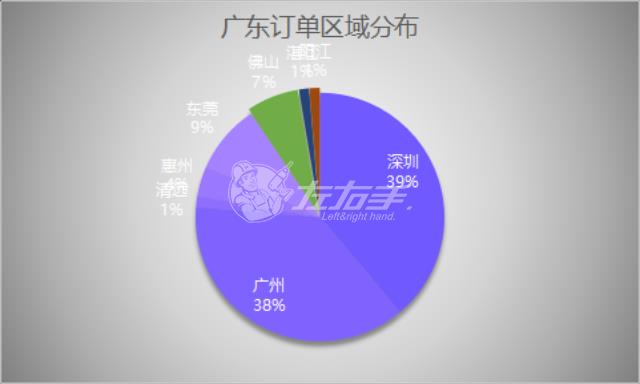 左右手广东安装订单分布