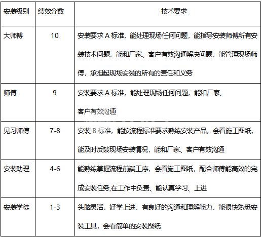 左右手广东联盟师傅绩效考核