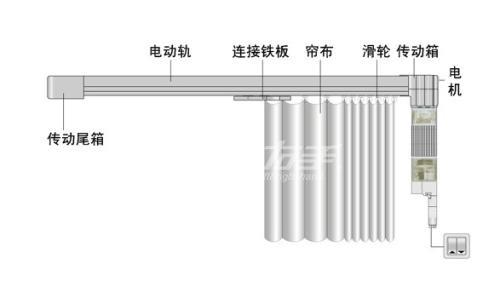 电动窗帘部件