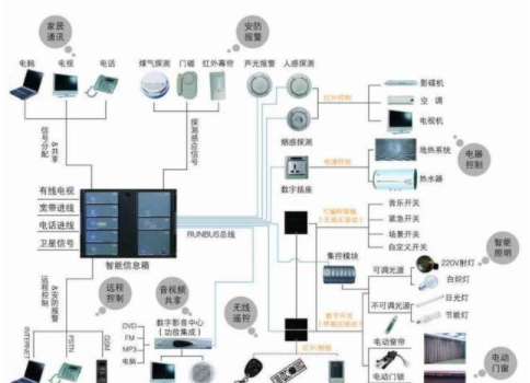 北京智能家居安装：3大智能家居关键技术是什么？智能家居有哪些种类？