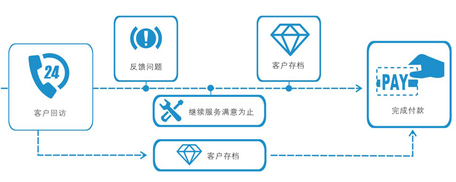 左右手家具安装服务流程